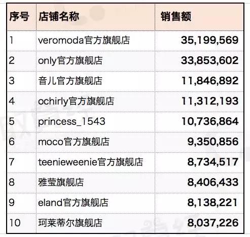 冯晓凯:最新女装大数据,一个不太一样的排行榜