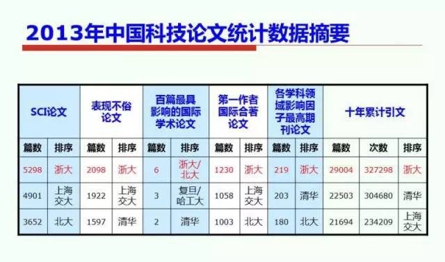浙大国家科学技术奖,浙江大学十三五科技成果