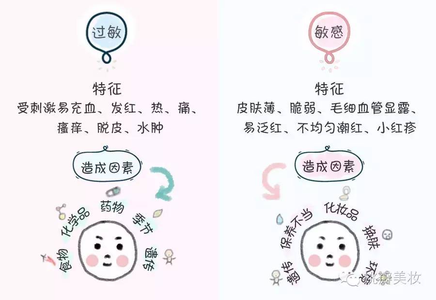过敏与敏感的区分,过敏敏感怎么修复
