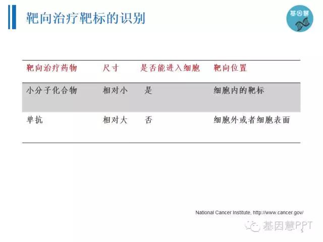 关于肿瘤靶向药的基本知识,一文了解肿瘤介入治疗