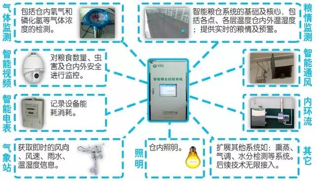 智能粮仓集成管理系统，让粮仓“颜值”与“才艺”兼修！