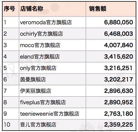 冯晓凯:最新女装大数据,一个不太一样的排行榜