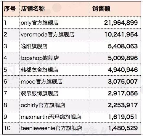 冯晓凯:最新女装大数据,一个不太一样的排行榜