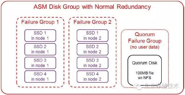 平民全闪存跑车：Oracle数据库存储“山寨”*法大**