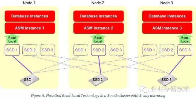 平民全闪存跑车：Oracle数据库存储“山寨”*法大**