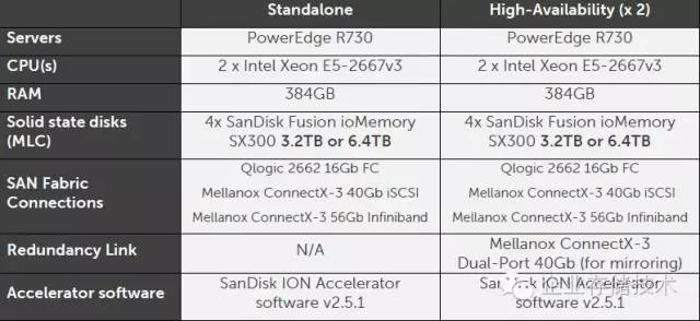 平民全闪存跑车：Oracle数据库存储“山寨”*法大**