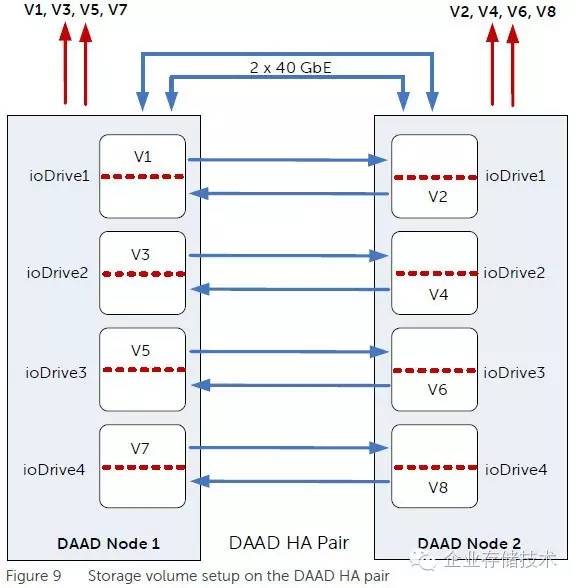 平民全闪存跑车：Oracle数据库存储“山寨”*法大**