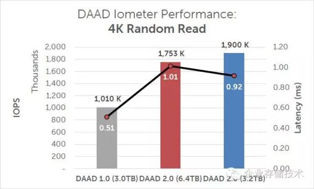 平民全闪存跑车：Oracle数据库存储“山寨”*法大**