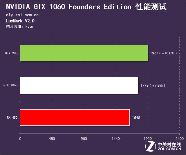 英伟达gtx10603g和rx580对比,rx480评测