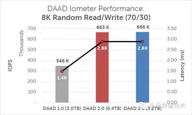 平民全闪存跑车：Oracle数据库存储“山寨”*法大**