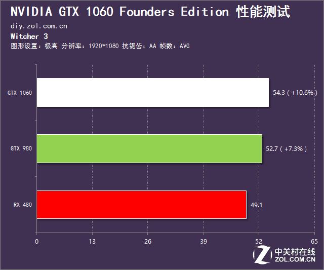 英伟达gtx10603g和rx580对比,rx480评测