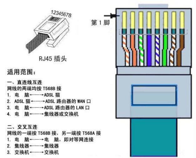 水晶网线插头如何排线,家庭网络插座一般用什么规格的线
