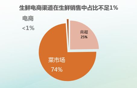 “食行生鲜”叫板菜场商超，预订式消费能否分市场的一杯羹？