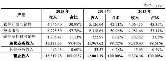 博思软件股东,博思软件并购