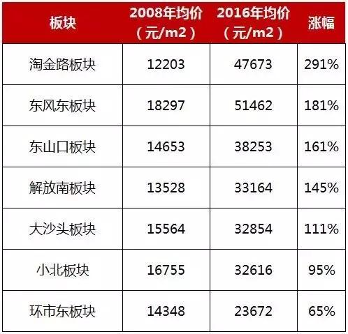 08年房价翻了多少,08年房价变化趋势