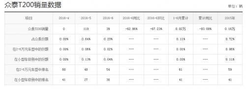 众泰汽车不好卖怎么办,众泰动力不足是哪里的问题