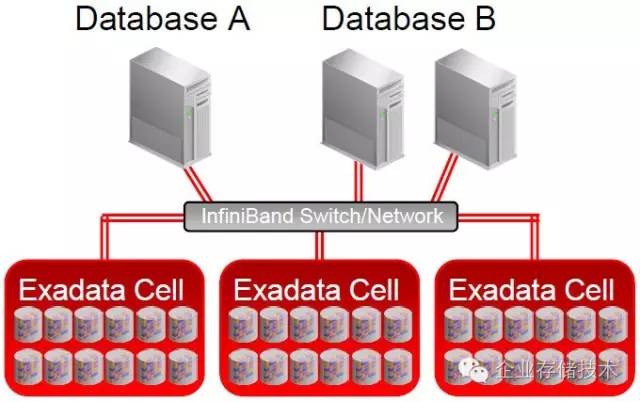 平民全闪存跑车：Oracle数据库存储“山寨”*法大**