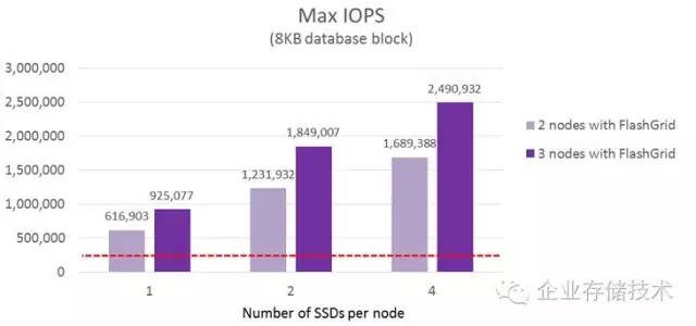 平民全闪存跑车：Oracle数据库存储“山寨”*法大**