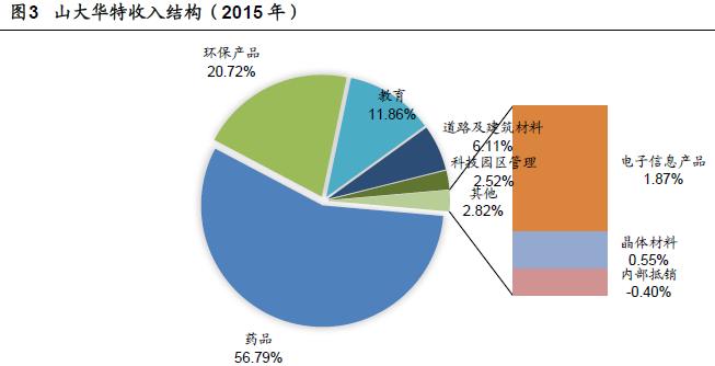 大师掘金:崛起的国内儿童药龙头山大华特进入黄金发展期