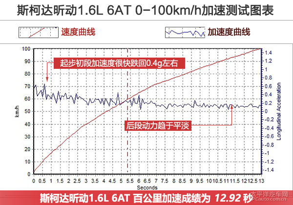 回归本质的产品,16款斯柯达昕动自动测评
