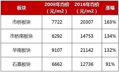 08年房价翻了多少,08年房价变化趋势