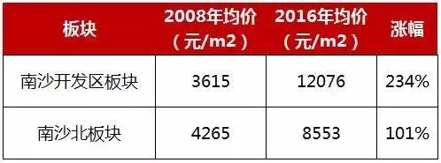 08年房价翻了多少,08年房价变化趋势
