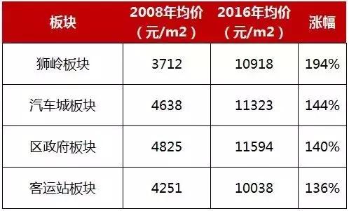 08年房价翻了多少,08年房价变化趋势