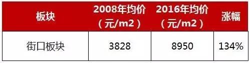 08年房价翻了多少,08年房价变化趋势