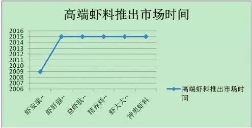 什么是高端饲料,高端饲料是什么