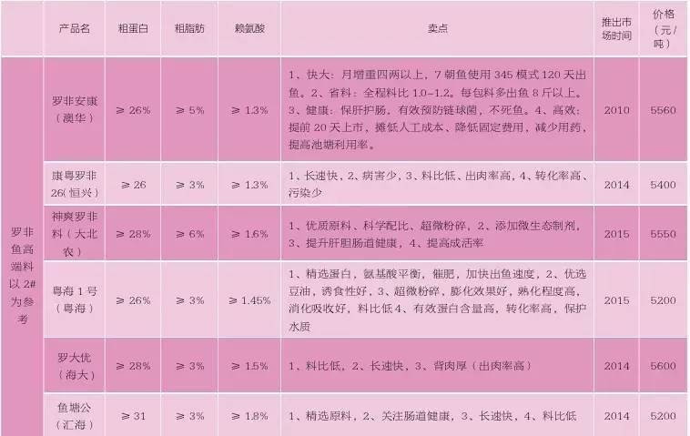 什么是高端饲料,高端饲料是什么