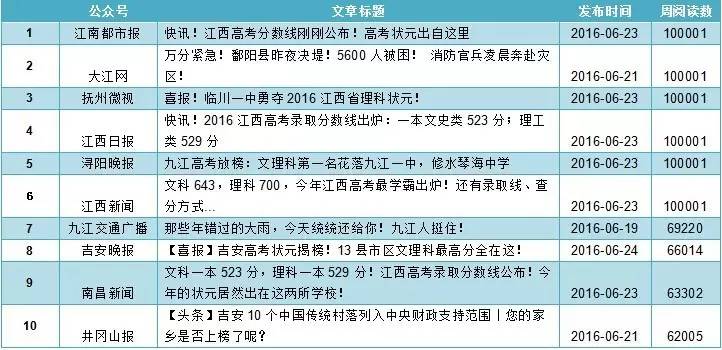 媒体微信公众号排行,江西十大微信公众号