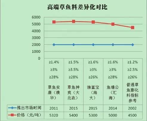 什么是高端饲料,高端饲料是什么