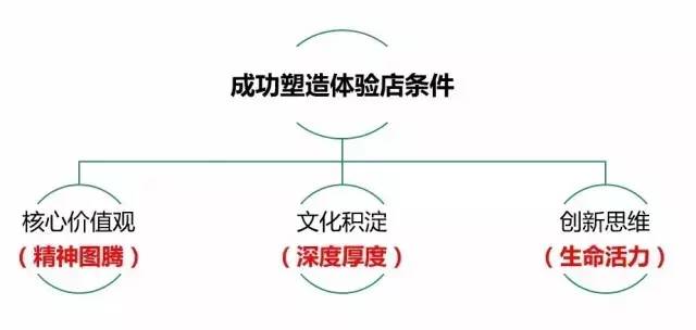 餐饮体验店商业模式,什么是餐饮体验店