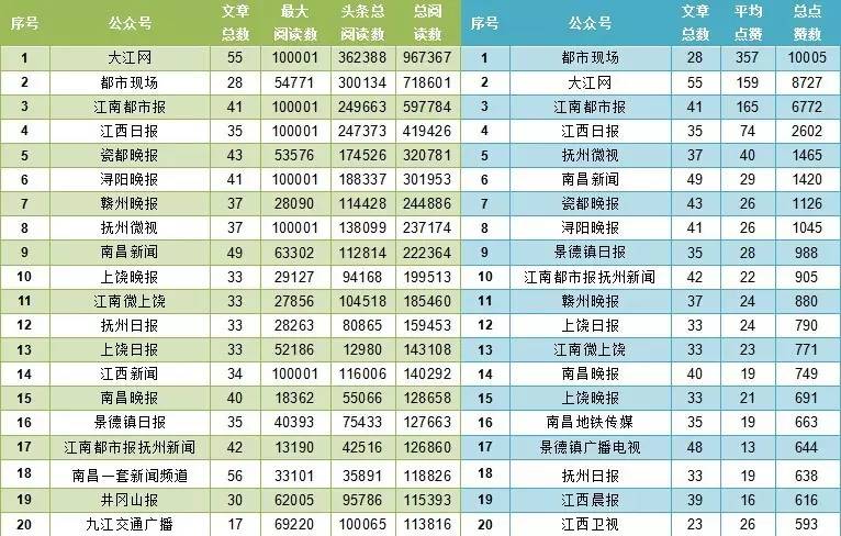 媒体微信公众号排行,江西十大微信公众号
