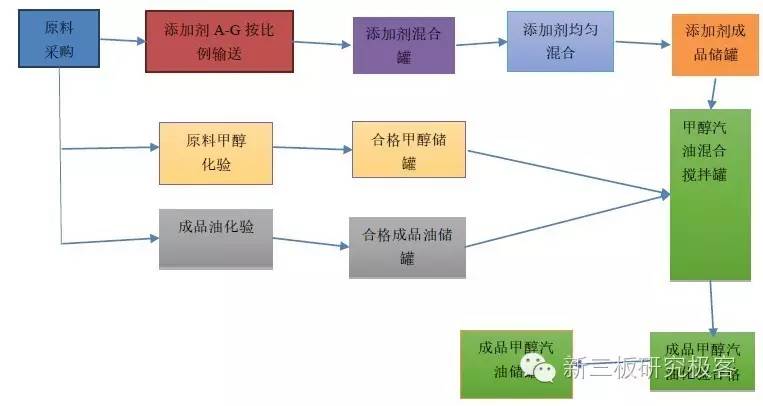 新三板点将台中润油,831890:专注石化新能源甲醇汽油技术研发企业
