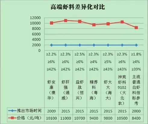 什么是高端饲料,高端饲料是什么