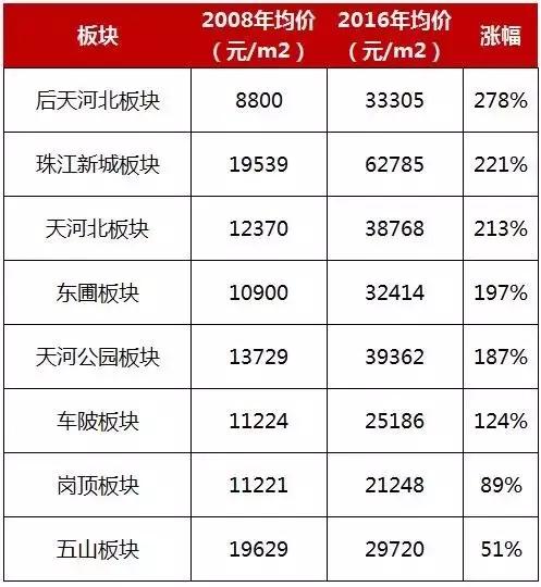 08年房价翻了多少,08年房价变化趋势