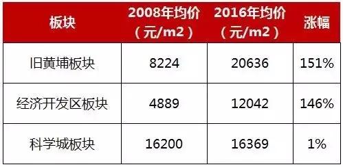 08年房价翻了多少,08年房价变化趋势