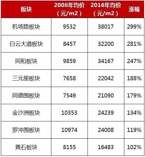 08年房价翻了多少,08年房价变化趋势