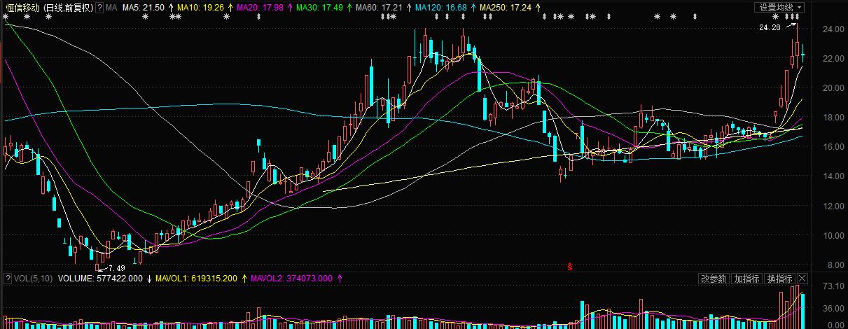 大师掘金：牵手好莱坞大咖恒信移动实现华丽转身