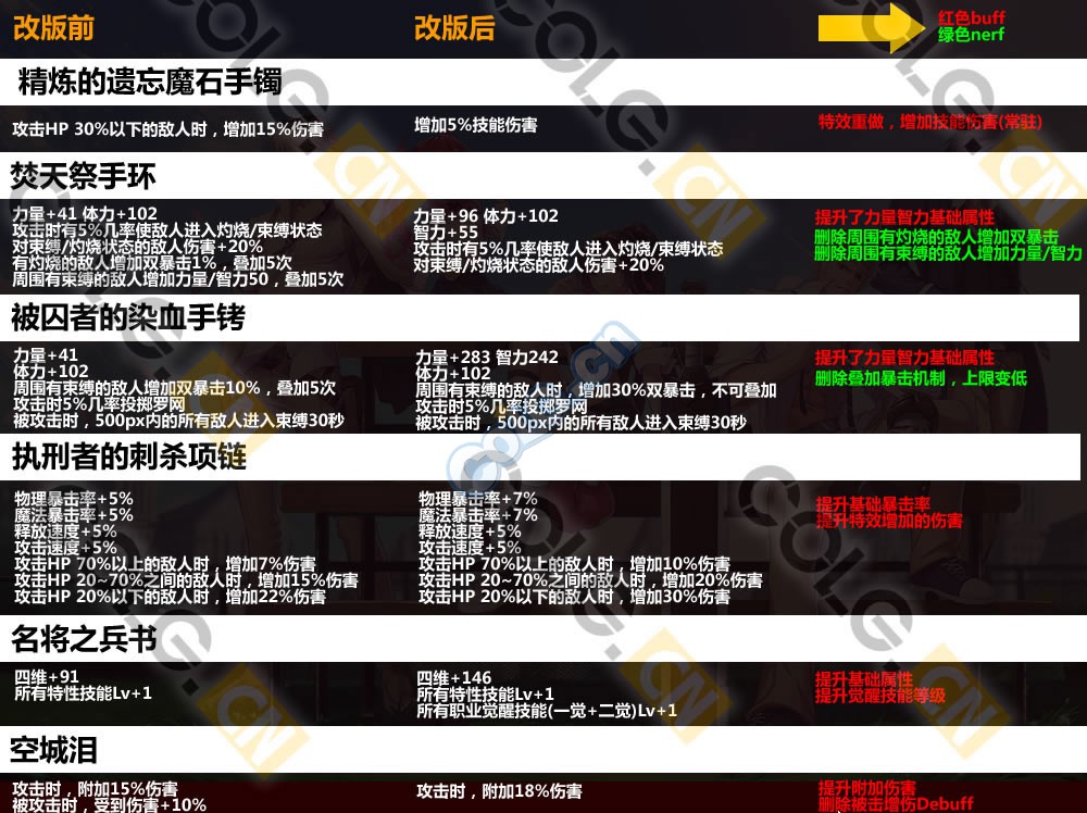 2021体验服更新了什么,10.19装备改版韩服国服啥时候更新