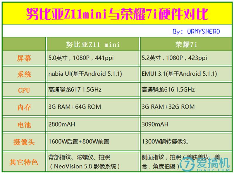 iqooneo7se和荣耀x50拍照哪个好,荣耀7i和小米5对比