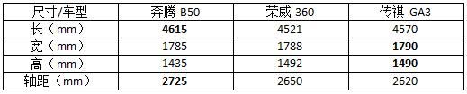 2019款奔腾b50怎么样,新款奔腾b50怎么样优缺点