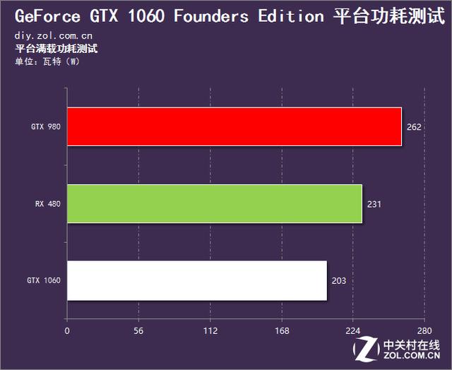 英伟达gtx10603g和rx580对比,rx480评测