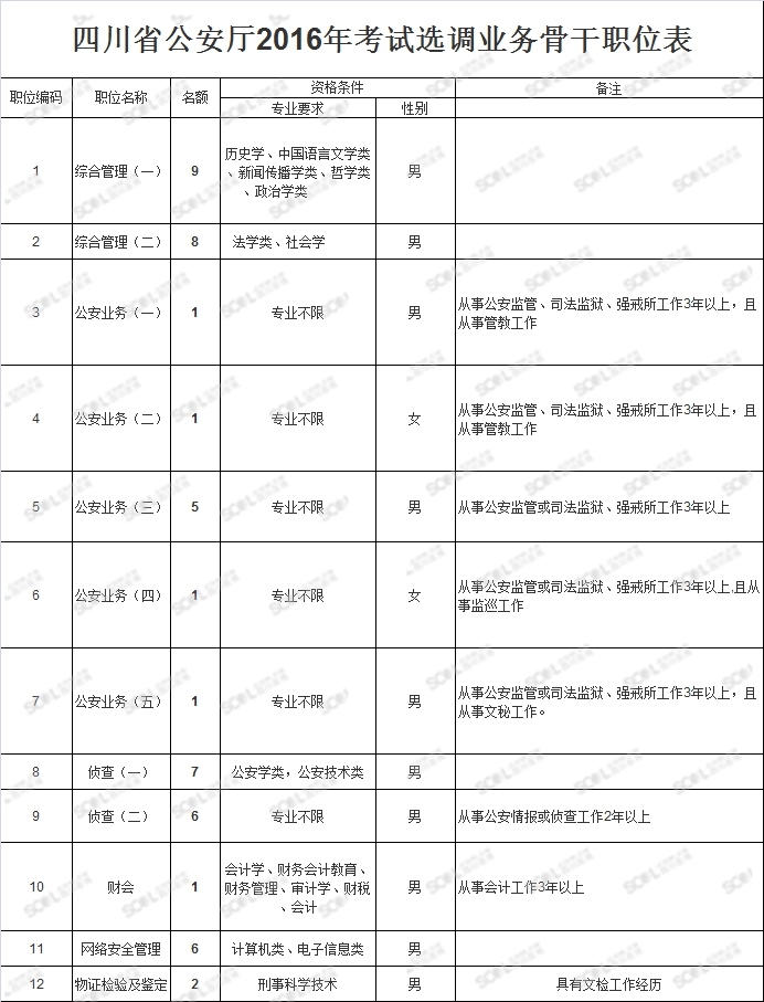 四川省公安厅面向基层遴选公务员,四川省公安厅选调公务员公告