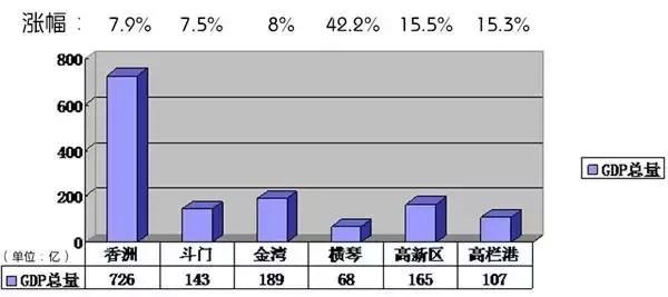 珠海金湾哪个镇更有发展前景,珠海金湾区是不是很偏