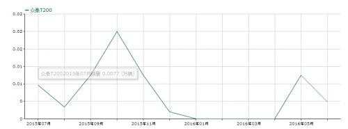 众泰汽车不好卖怎么办,众泰动力不足是哪里的问题
