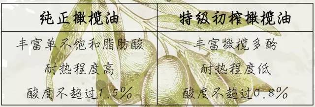 橄榄油到底适不适合中式炒菜？