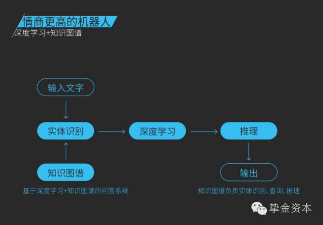 做投资需要懂哪些学问,人工智能聊天机器人的技术可行性