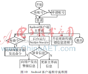 基于zigbee的家庭监控系统,基于arm的安防监控项目